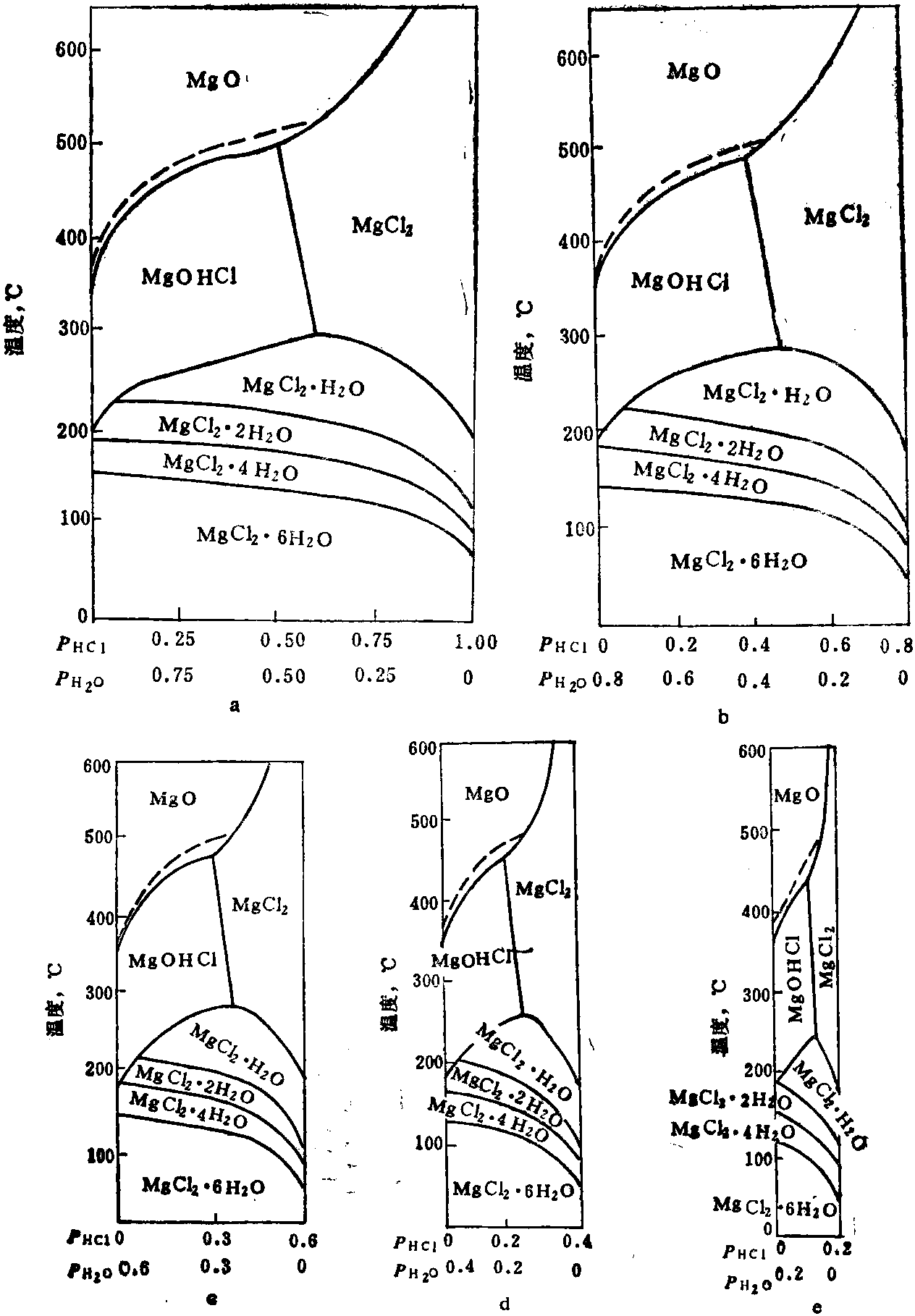第四节 在HCl-H<sub>2</sub>O气氛下MgCl<sub>2</sub>-MgO的相图